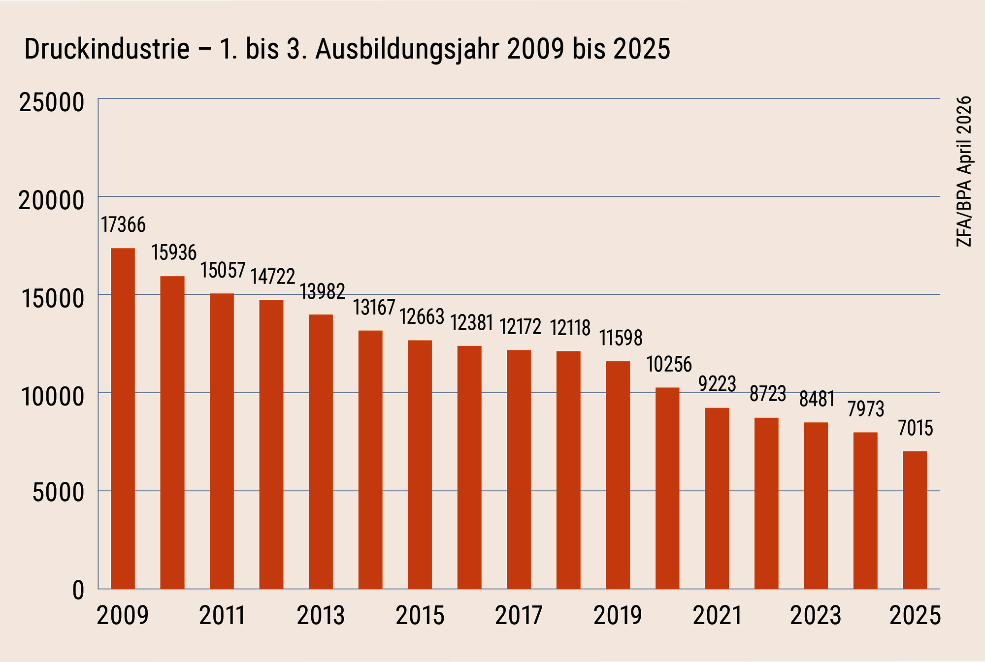 2025_Ausbildungsjahr_1-3 02-Druckindustrie_Ausbildungsjahr_1-3.png