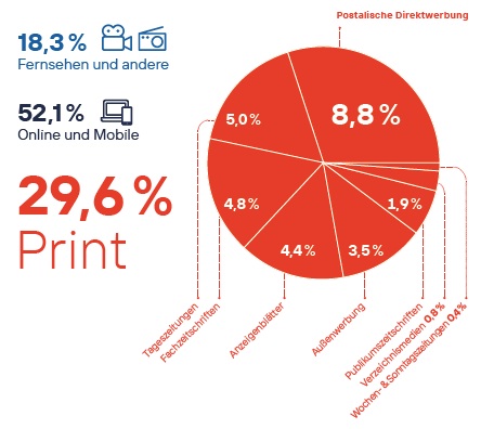 Nettowerbeeinnahmen_2024_Grafik.jpg