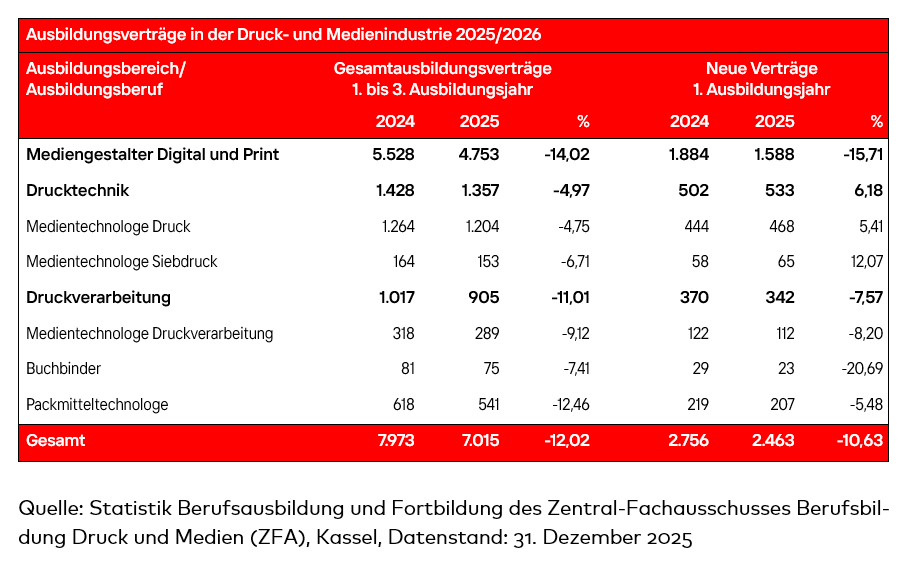 Ausbildungsverträge gesamt Tabelle_Ausbildungsvertraege_2025.png