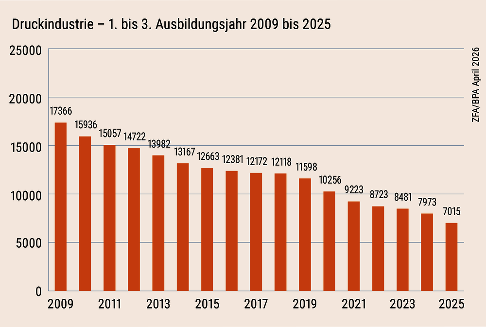 Ausbildungsjahr 1-3 csm_02-Druckindustrie_Ausbildungsjahr_1-3_b9d7b58c92.png